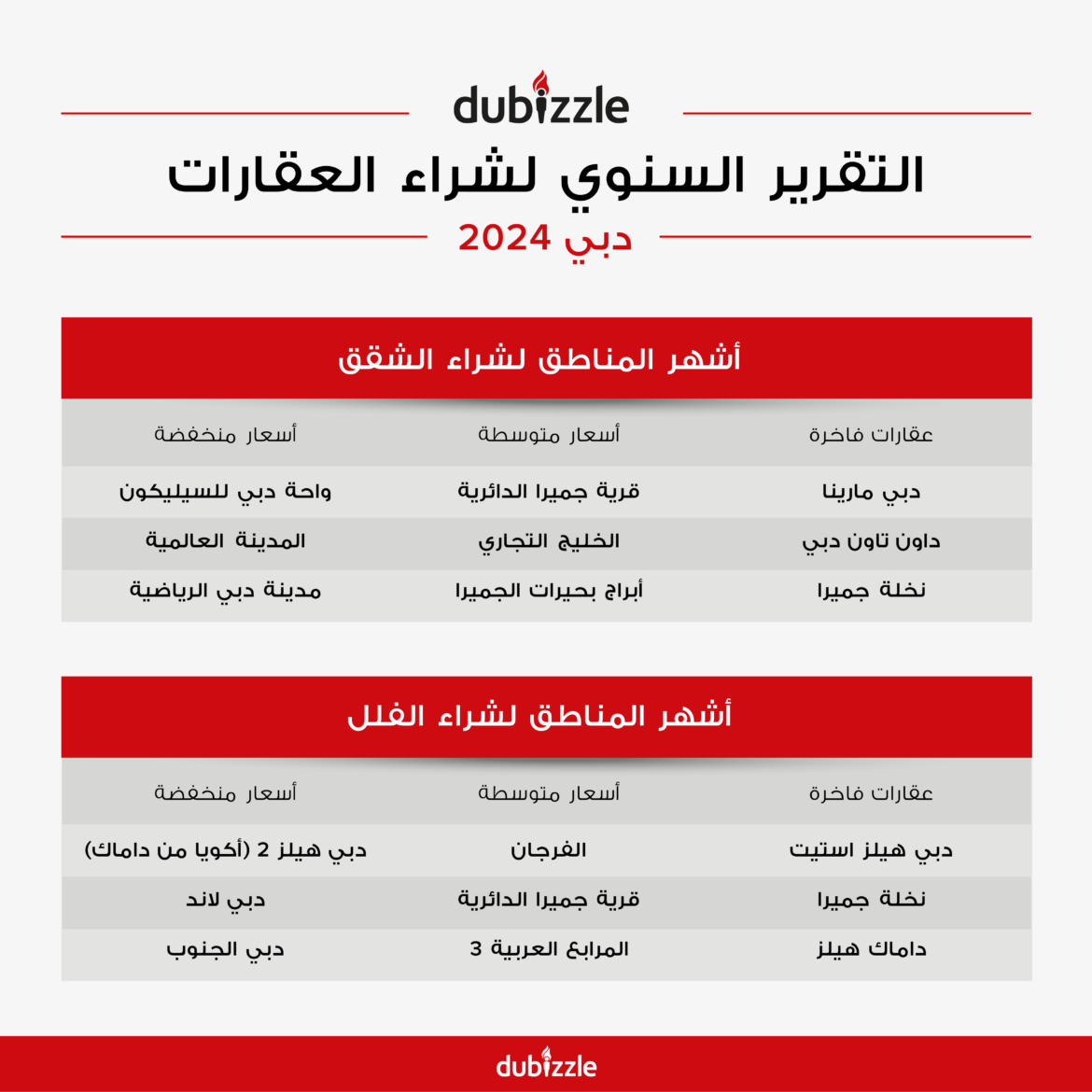 نمو مستدام في سوق العقارات بدبي: أبرز اتجاهات وتطورات سوق العقارات في دبي لعام 2024